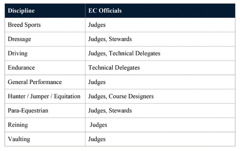 As per the Officials Addendum within the 2018-2020 EC/PTSO Memorandum of Agreement, these types of licensed EC Officials of all levels (based on PTSO identified needs) may officiate at PTSO sanctioned competitions. *Chart updated May 21, 2018